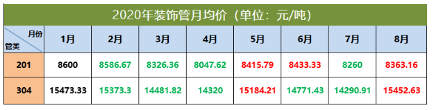 304乐动买球-乐动买球(中国)管价格走势