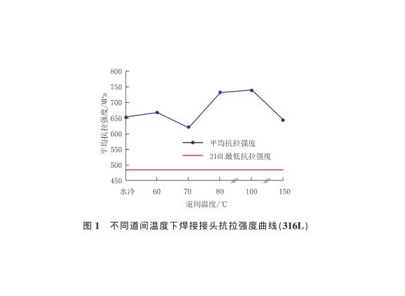 道间温度对316L乐动买球-乐动买球(中国)管焊缝性能的影响