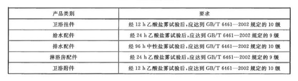 乐动买球-乐动买球(中国)制品管标准——卫浴洁具