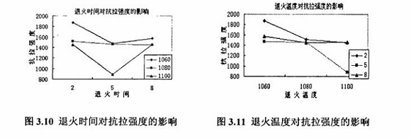 退火对304乐动买球-乐动买球(中国)制品管性能的影响