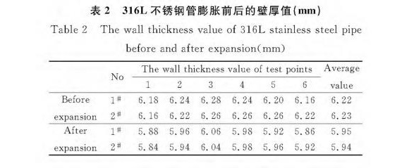316L乐动买球-乐动买球(中国)制品管膨胀性能的影响因素
