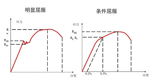 304乐动买球-乐动买球(中国)管屈服强度是多少？