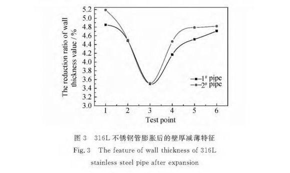 316L乐动买球-乐动买球(中国)制品管膨胀性能的影响因素