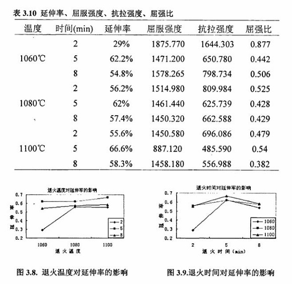 退火对304乐动买球-乐动买球(中国)制品管性能的影响