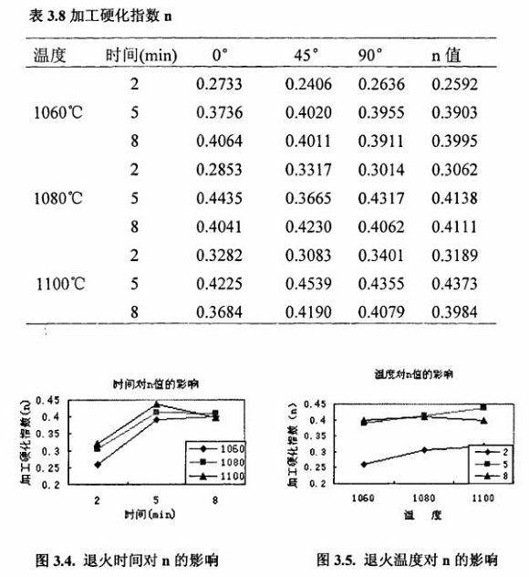 退火对304乐动买球-乐动买球(中国)制品管性能的影响