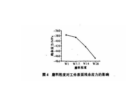 研磨工艺对乐动买球-乐动买球(中国)制品管表面残余应力的影响