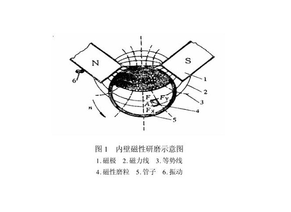 乐动买球-乐动买球(中国)制品管内壁磁力研磨工艺