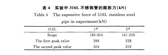 316L乐动买球-乐动买球(中国)制品管膨胀性能的影响因素