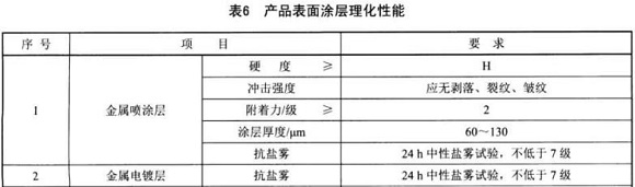 乐动买球-乐动买球(中国)制品管标准——家具用钢构件