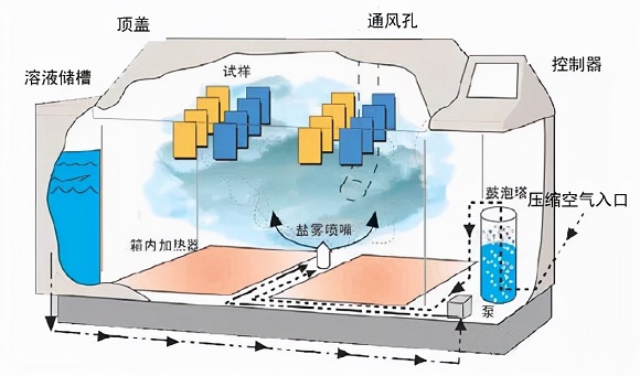 乐动买球-乐动买球(中国)制品管的盐雾试验方法