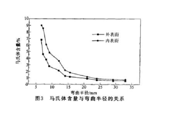 304乐动买球-乐动买球(中国)管微观组织变化与冷加工的关系