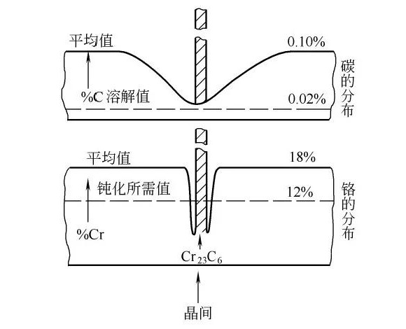 乐动买球-乐动买球(中国)制品管晶间腐蚀的形成原因