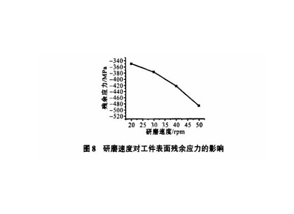 研磨工艺对乐动买球-乐动买球(中国)制品管表面残余应力的影响