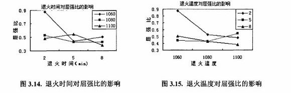 退火对304乐动买球-乐动买球(中国)制品管性能的影响