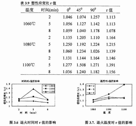 退火对304乐动买球-乐动买球(中国)制品管性能的影响