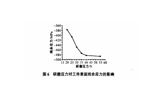 研磨工艺对乐动买球-乐动买球(中国)制品管表面残余应力的影响