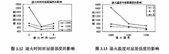 退火对304乐动买球-乐动买球(中国)制品管性能的影响