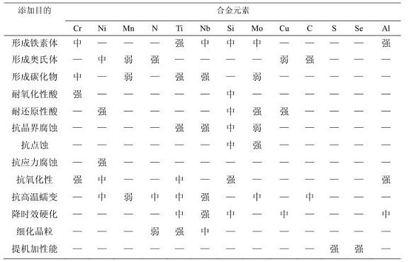 304乐动买球-乐动买球(中国)化学成分对耐蚀性能的影响