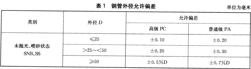 装饰用焊接乐动买球-乐动买球(中国)管标准